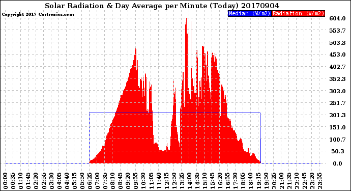 Milwaukee Weather Solar Radiation<br>& Day Average<br>per Minute<br>(Today)