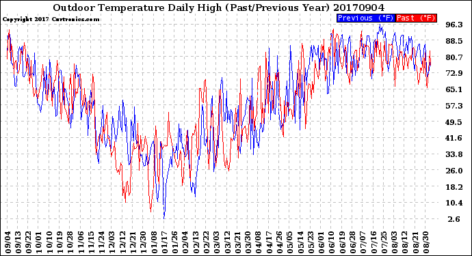 Milwaukee Weather Outdoor Temperature<br>Daily High<br>(Past/Previous Year)