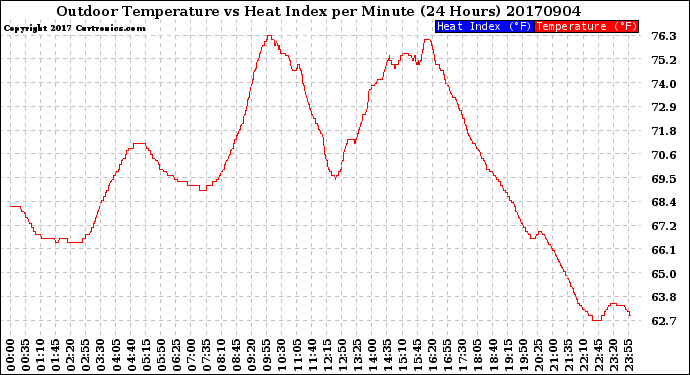Milwaukee Weather Outdoor Temperature<br>vs Heat Index<br>per Minute<br>(24 Hours)