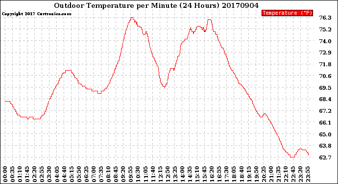 Milwaukee Weather Outdoor Temperature<br>per Minute<br>(24 Hours)