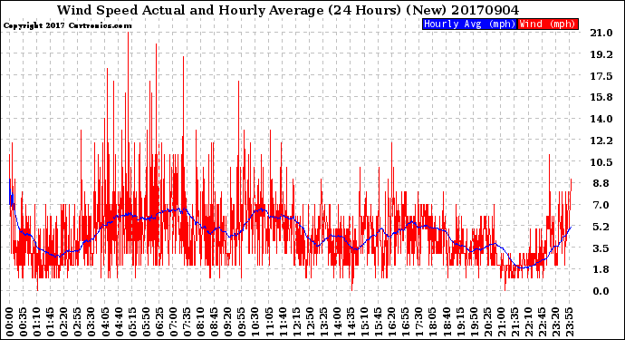 Milwaukee Weather Wind Speed<br>Actual and Hourly<br>Average<br>(24 Hours) (New)