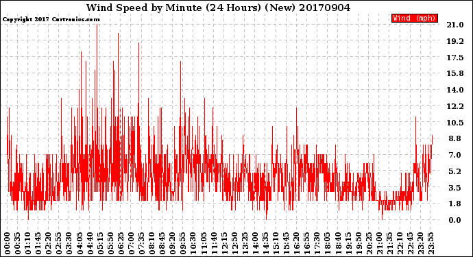 Milwaukee Weather Wind Speed<br>by Minute<br>(24 Hours) (New)