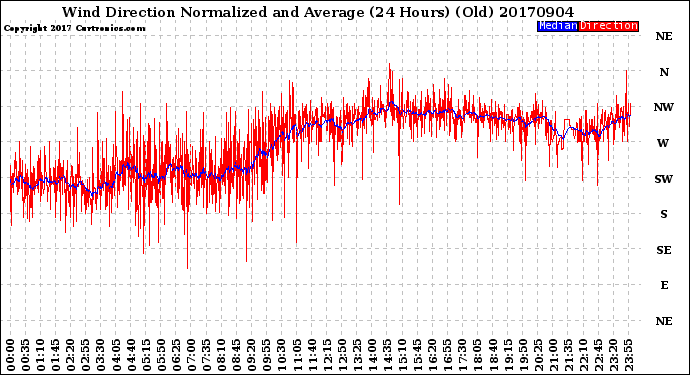Milwaukee Weather Wind Direction<br>Normalized and Average<br>(24 Hours) (Old)