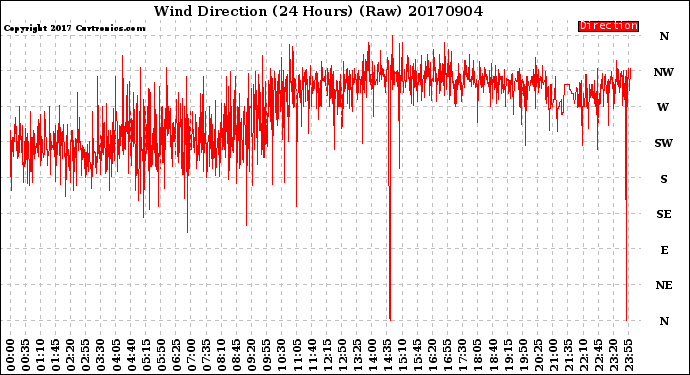 Milwaukee Weather Wind Direction<br>(24 Hours) (Raw)