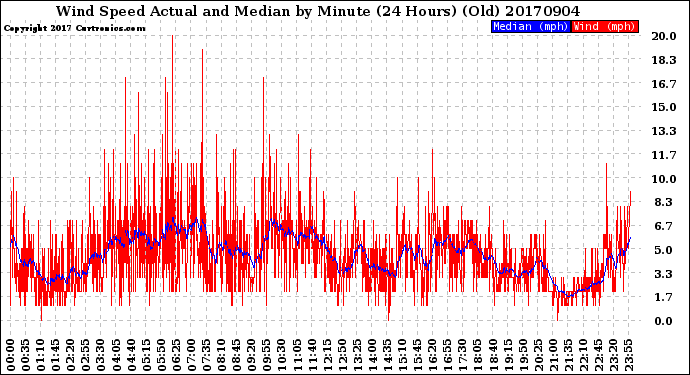 Milwaukee Weather Wind Speed<br>Actual and Median<br>by Minute<br>(24 Hours) (Old)