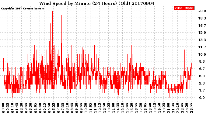 Milwaukee Weather Wind Speed<br>by Minute<br>(24 Hours) (Old)