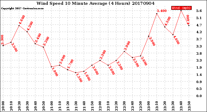 Milwaukee Weather Wind Speed<br>10 Minute Average<br>(4 Hours)