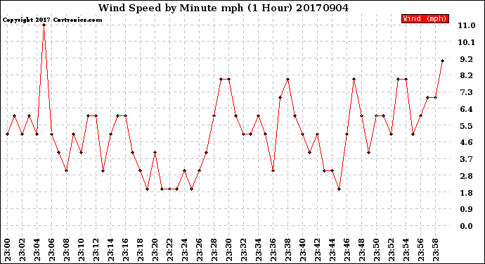 Milwaukee Weather Wind Speed<br>by Minute mph<br>(1 Hour)