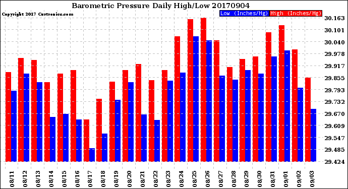 Milwaukee Weather Barometric Pressure<br>Daily High/Low