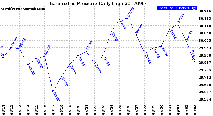 Milwaukee Weather Barometric Pressure<br>Daily High