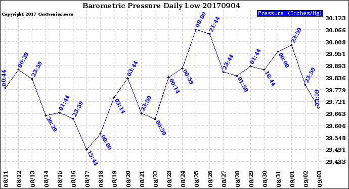 Milwaukee Weather Barometric Pressure<br>Daily Low