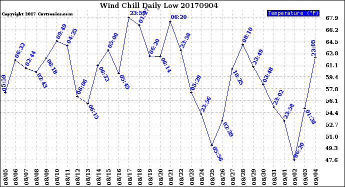 Milwaukee Weather Wind Chill<br>Daily Low