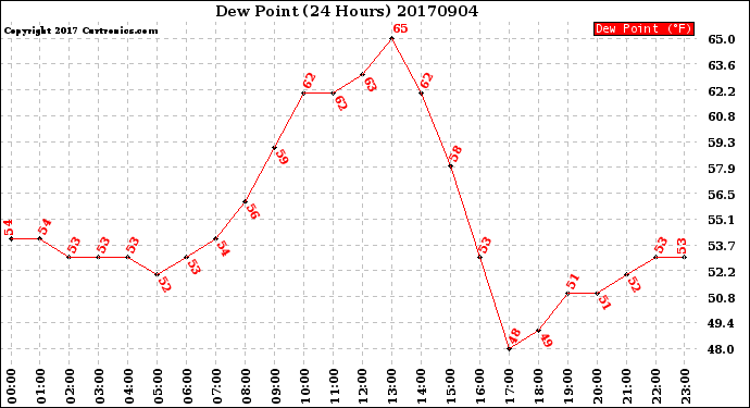 Milwaukee Weather Dew Point<br>(24 Hours)