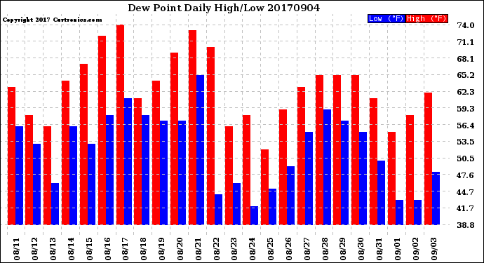 Milwaukee Weather Dew Point<br>Daily High/Low