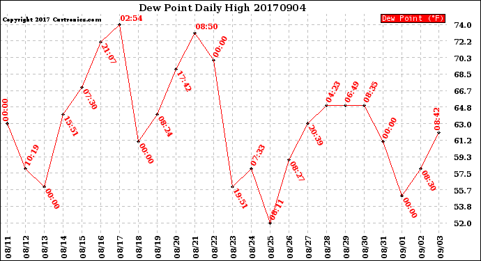 Milwaukee Weather Dew Point<br>Daily High