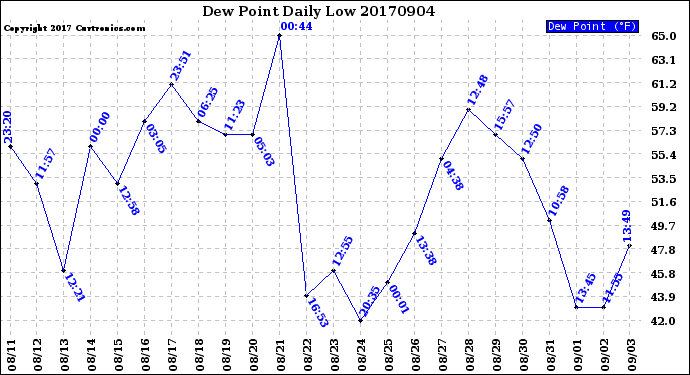 Milwaukee Weather Dew Point<br>Daily Low