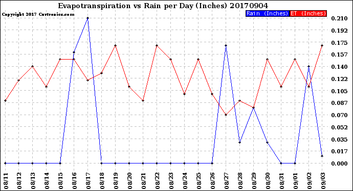 Milwaukee Weather Evapotranspiration<br>vs Rain per Day<br>(Inches)