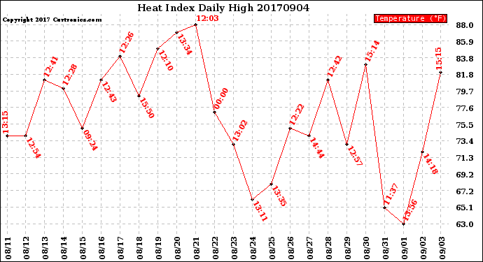 Milwaukee Weather Heat Index<br>Daily High
