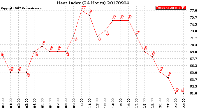Milwaukee Weather Heat Index<br>(24 Hours)