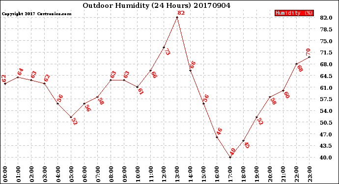 Milwaukee Weather Outdoor Humidity<br>(24 Hours)