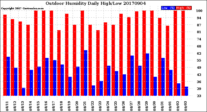 Milwaukee Weather Outdoor Humidity<br>Daily High/Low