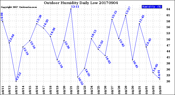 Milwaukee Weather Outdoor Humidity<br>Daily Low