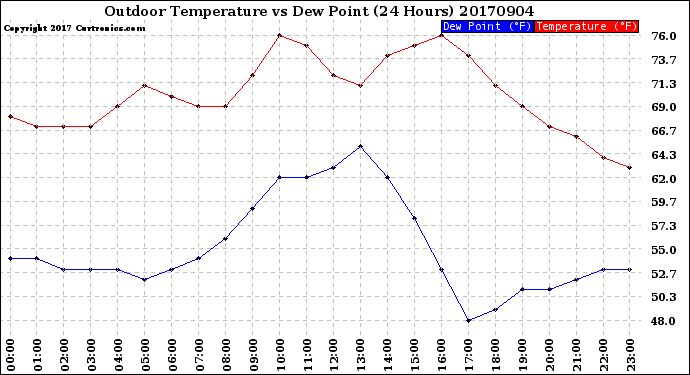 Milwaukee Weather Outdoor Temperature<br>vs Dew Point<br>(24 Hours)