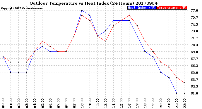 Milwaukee Weather Outdoor Temperature<br>vs Heat Index<br>(24 Hours)