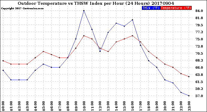Milwaukee Weather Outdoor Temperature<br>vs THSW Index<br>per Hour<br>(24 Hours)