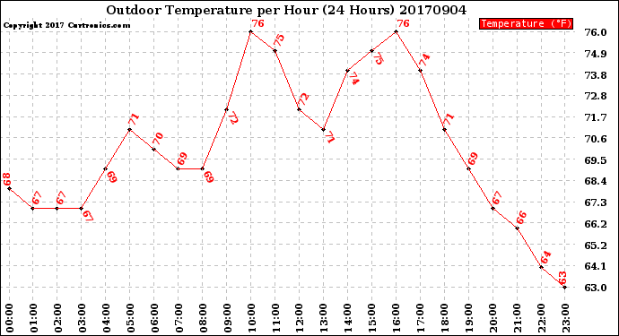 Milwaukee Weather Outdoor Temperature<br>per Hour<br>(24 Hours)