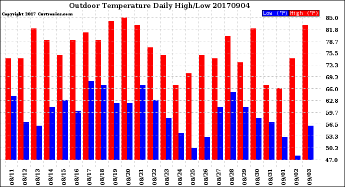 Milwaukee Weather Outdoor Temperature<br>Daily High/Low