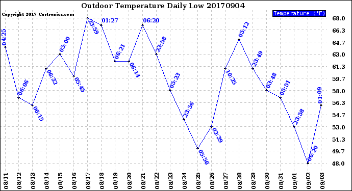 Milwaukee Weather Outdoor Temperature<br>Daily Low