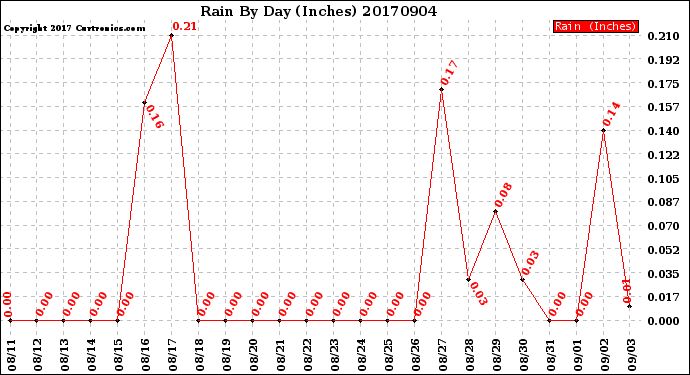 Milwaukee Weather Rain<br>By Day<br>(Inches)