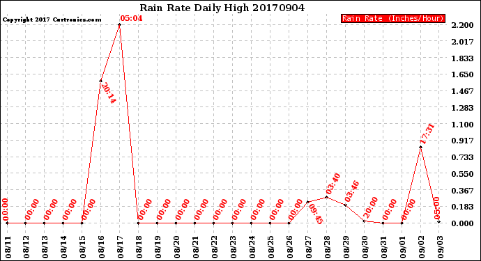 Milwaukee Weather Rain Rate<br>Daily High