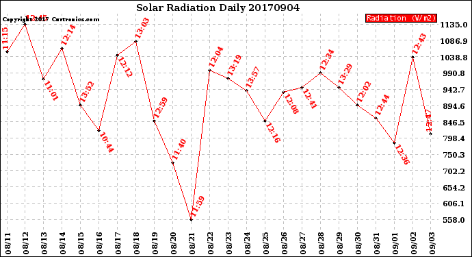 Milwaukee Weather Solar Radiation<br>Daily