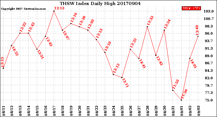 Milwaukee Weather THSW Index<br>Daily High