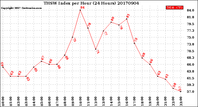 Milwaukee Weather THSW Index<br>per Hour<br>(24 Hours)