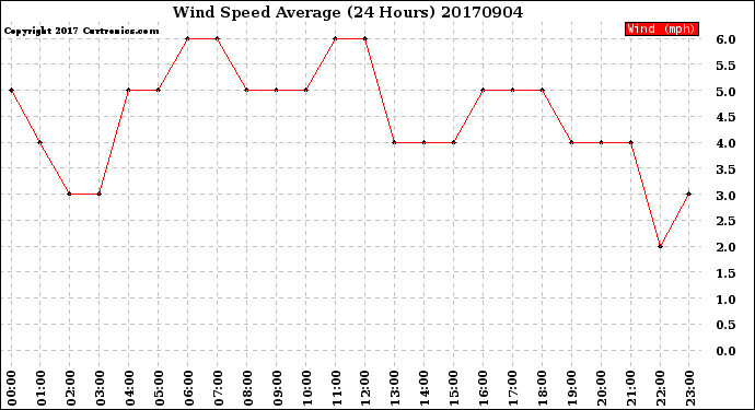 Milwaukee Weather Wind Speed<br>Average<br>(24 Hours)
