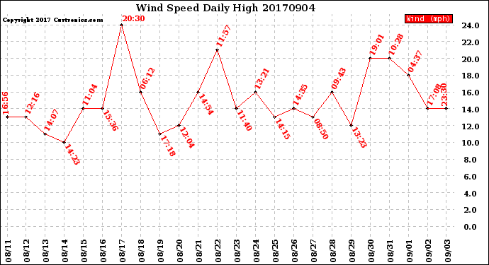 Milwaukee Weather Wind Speed<br>Daily High