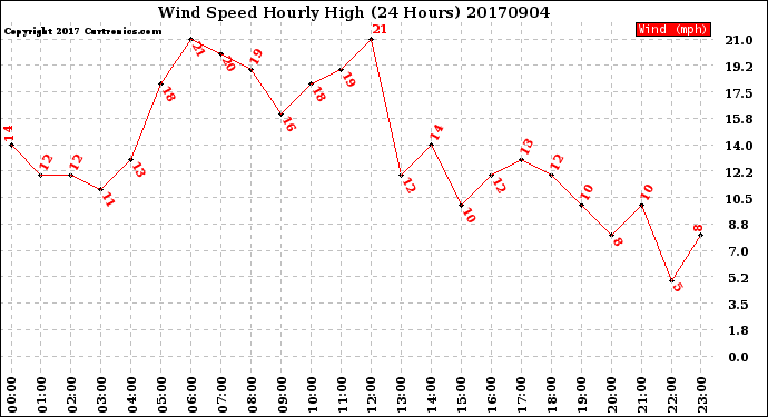 Milwaukee Weather Wind Speed<br>Hourly High<br>(24 Hours)
