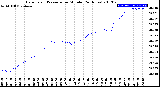 Milwaukee Weather Barometric Pressure<br>per Minute<br>(24 Hours)