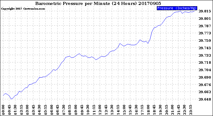 Milwaukee Weather Barometric Pressure<br>per Minute<br>(24 Hours)