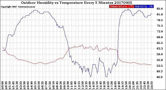 Milwaukee Weather Outdoor Humidity<br>vs Temperature<br>Every 5 Minutes