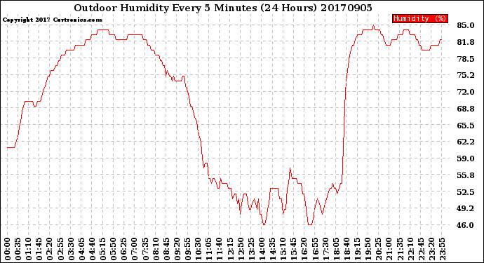 Milwaukee Weather Outdoor Humidity<br>Every 5 Minutes<br>(24 Hours)