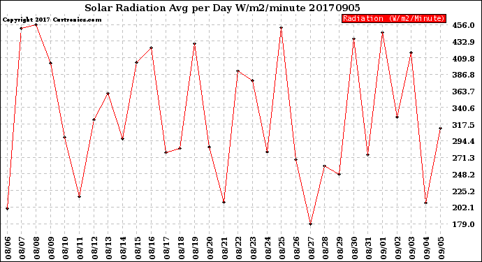 Milwaukee Weather Solar Radiation<br>Avg per Day W/m2/minute