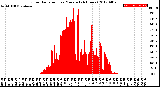 Milwaukee Weather Solar Radiation<br>per Minute<br>(24 Hours)