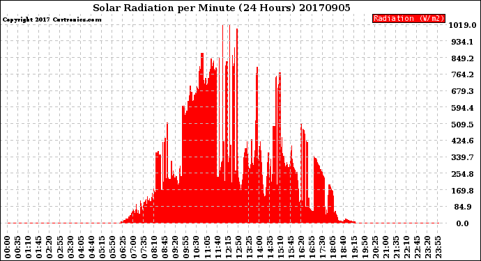 Milwaukee Weather Solar Radiation<br>per Minute<br>(24 Hours)