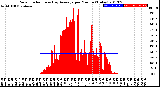 Milwaukee Weather Solar Radiation<br>& Day Average<br>per Minute<br>(Today)