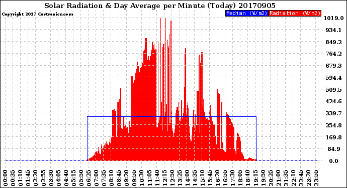 Milwaukee Weather Solar Radiation<br>& Day Average<br>per Minute<br>(Today)