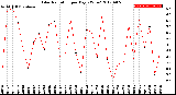 Milwaukee Weather Solar Radiation<br>per Day KW/m2